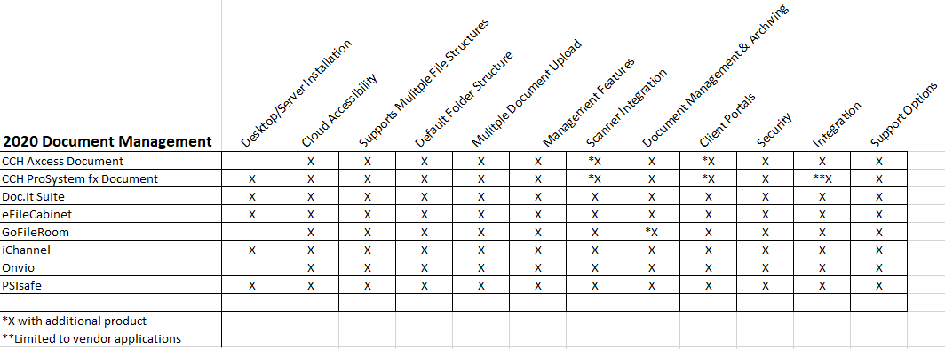 2020 Doc Management Review Chart