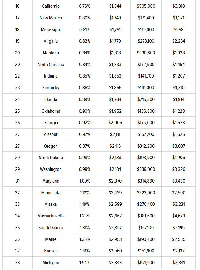 Property Taxes 2