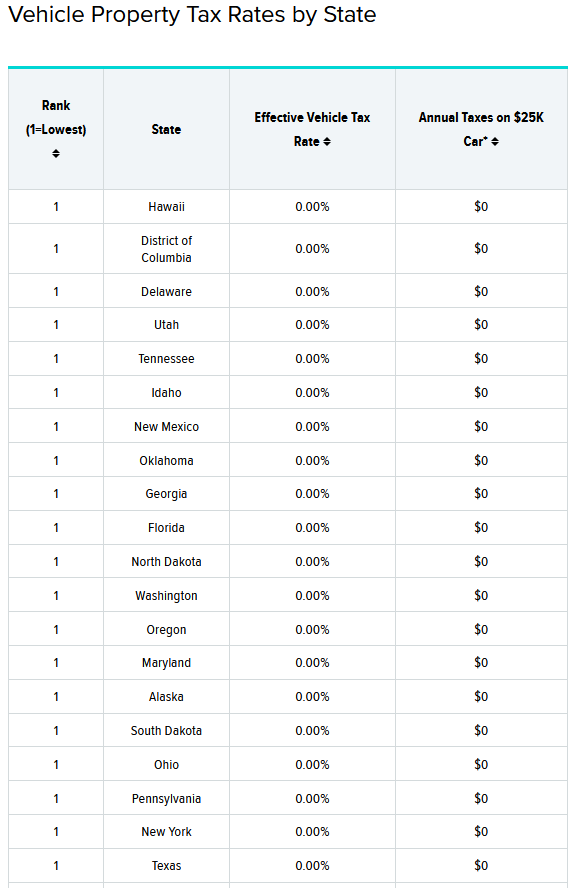 Vehicle Property Taxes 1