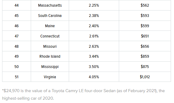 Vehicle Property Taxes 3