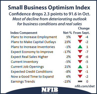 NFIB-SMB-Optimisim-Oct