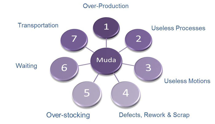 Eliminating waste  MUDA  1  5625141a9926a