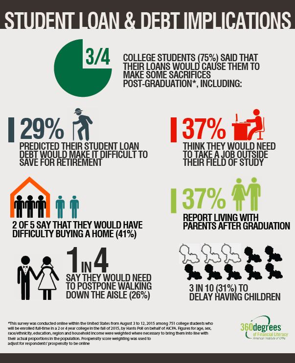 Student Loan Infographic 1 5649f2a7a0f56