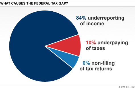 tax gap  5727d63c697a6