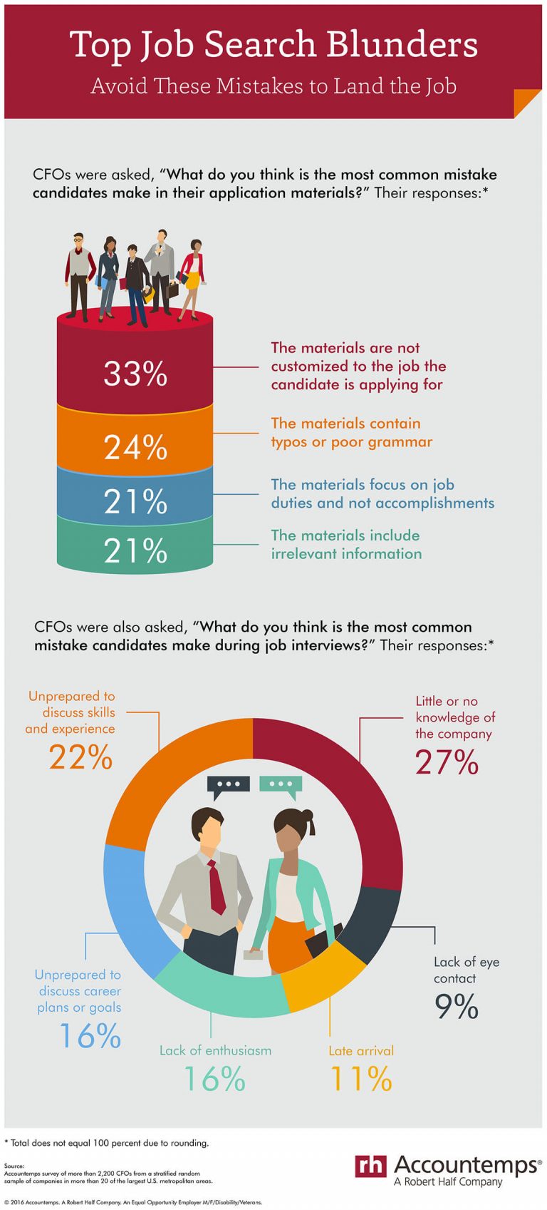 Accountemps Job Search Mistakes Infographic 1  5845948d7fe7e