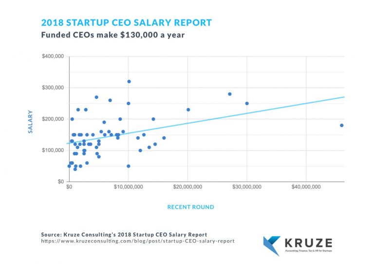 startup ceo salary 5b8d42999fb9d