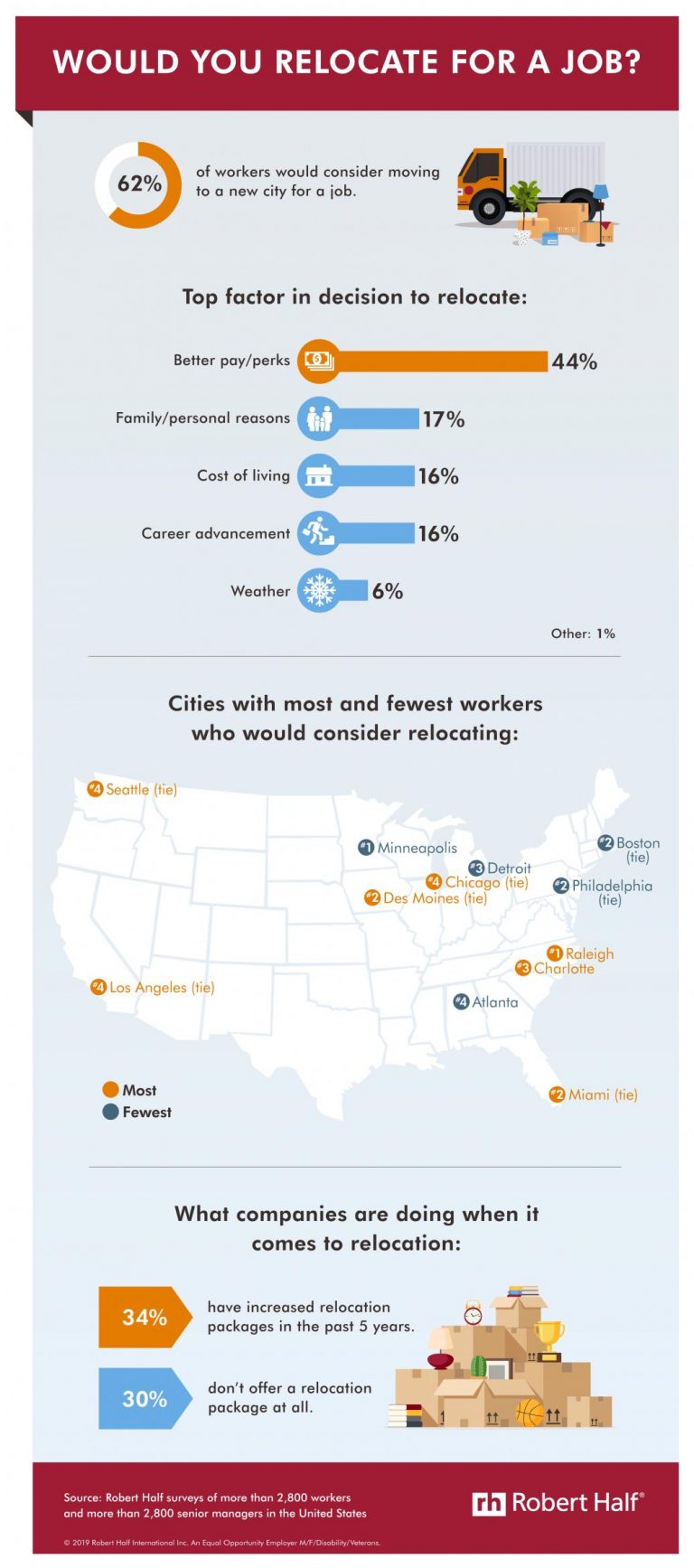 Robert 20Half 20Relocation 20Infographic 1  5c40c68897fe6