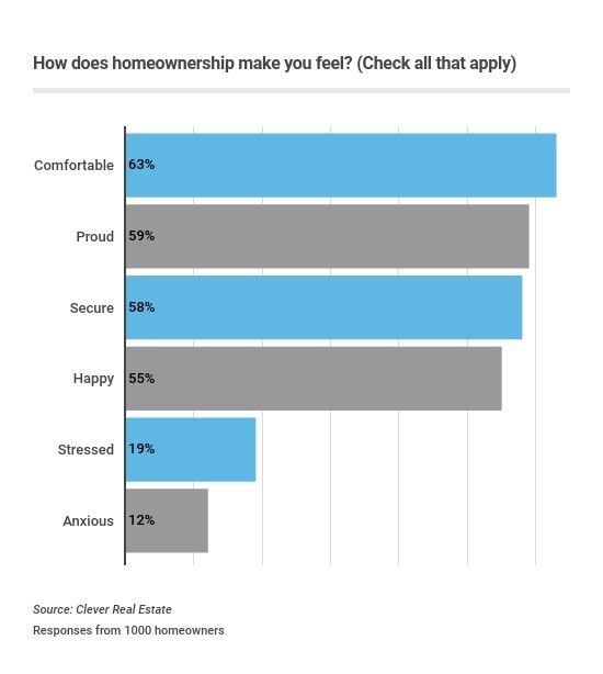 Homeownership feelings