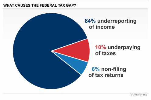 taxgap